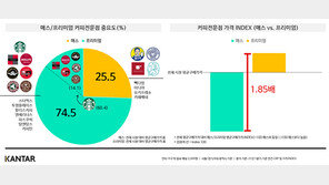 칸타 월드패널 “커피 전문점 내 매스와 프리미엄 브랜드 관계 분석 리포트 발표”