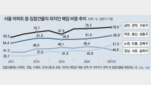 서울 아파트 매입 4명 중 1명은 ‘외지인’… ‘금관구’ 가장 많이 샀다 