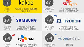 항공 업계 울고, 편의점 업계 웃고… 코로나19가 바꾼 ‘기업 선호도’