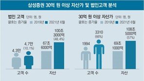 초고액 자산가-법인 고객 예탁자산 100조원 달성