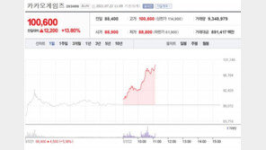 오딘 장기흥행에 신작 기대감까지. 카카오게임즈 주가 10만원 돌파