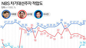 이재명·이낙연, 윤석열에 양자대결 모두 우세…尹 다자대결 20% 무너져