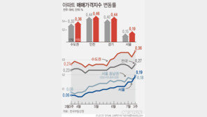 수도권 집값 0.36%↑…통계작성 이래 최고치