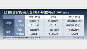 월풀과 격차 벌린 LG전자 “연매출 1위 가자”