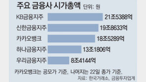 ‘카카오뱅크’ 공모가 3만9000원… 기관 청약 2585조원 몰려