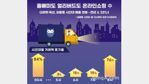 거리두기와 열대야의 영향?…올빼미·얼리버드 쇼핑족 모두 늘었다