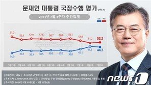 ‘청해부대 사태’ 文 지지율 주춤…민주 35.1% 국민의힘 33.7%