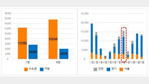 8월 전국 입주 아파트 중 80% 수도권…경기·인천 입주 물량 ↑