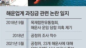 [단독]“23개국 해운사 운임담합” 과징금에 국내 이어 中도 반발 