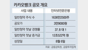 카뱅 일반 청약 첫날 12조 몰려… “중복 청약 금지에 눈치싸움” 