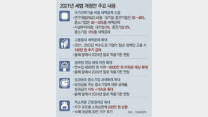 국가전략기술 등 대기업 8669억원 감세, 직원 뽑으면 세액공제 2024년까지 연장 
