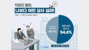 직장인 절반 이상 “나이 어린 상사 모시기 곤혹스러워”