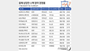 카뱅만 있나? ‘이상 급등’ 스팩 청약에도 돈 몰린다