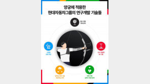 ‘한국 양궁’ 극강 진화… 현대차그룹 혁신 기술 효과 톡톡