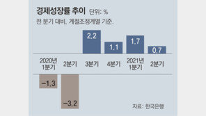 2분기 경제성장률 0.7%… 민간소비가 이끌었다 