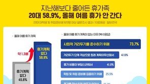 20대 대학생·취준생 10명 중 6명 “올 여름휴가 계획 없다”