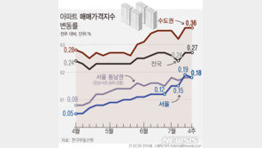 ‘고점 경고’ 안 통하네…수도권 매매 2주째 ‘역대급’ 상승