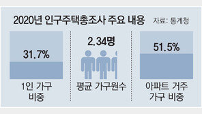 10집중 6집은 1, 2인 가구… 노인 800만 돌파 