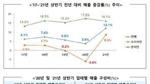 코로나19 위기를 온라인 유통 진출 기회로