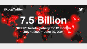 K팝, 지난 1년간 75억 트윗 발생…신기록 경신