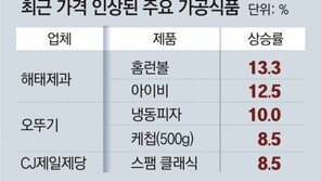 닭고기-과자-햄… 식품물가 줄인상