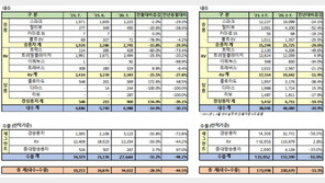 한국지엠, 7월 1만9215대 판매… 트레일블레이저·콜로라도 선전