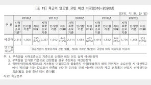 軍 교육용 탄약 주먹구구식 예산 편성…최대 463억 뻥튀기