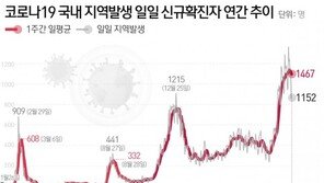 파주 신병교육대·인력사무소서 이틀간 24명 확진