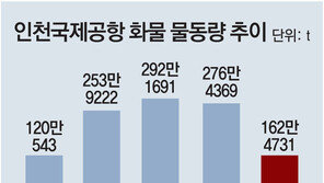 ‘개항 20년’ 인천공항, 화물 5000만t 돌파