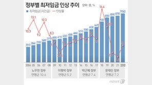 내년 최저임금 시간당 9160원 고시…올해보다 5.1% 올라