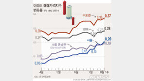 미친 집값, 매주 역대급 상승…서울 0.20% 올랐다