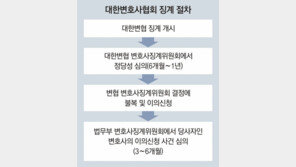 변협, 로톡 등 가입 변호사 3000명 징계 착수… 로톡 “시대착오”