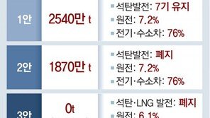 탄소중립위원장 “석탄발전 일방 폐지 어려워” 