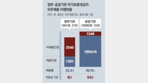 [단독]文 “국가유공자 예우” 강조했는데… 정부기관 유공자 의무채용 35.4% 그쳐 