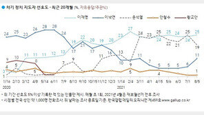 이재명 25% 윤석열 19% 이낙연 11%…대선주자 선호도
