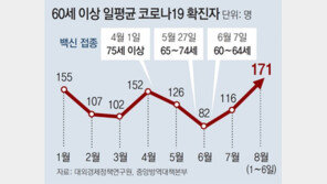 접종률 90% 고령층… 확진자 두달새 2배