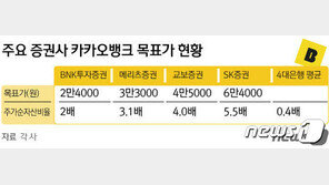 금융대장주 카뱅 더 오를까…증권사도 ‘시총 30조 vs 15조’ 팽팽