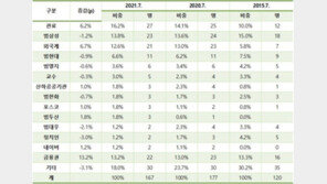 500대 기업 CEO 외부 영입인사, 관료 출신 16.2%로 최다