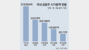 카뱅 시총 9위… 셀트리온-기아 제쳐 