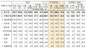 상반기 세수 48.8조↑…기업실적·부동산 호조 한몫