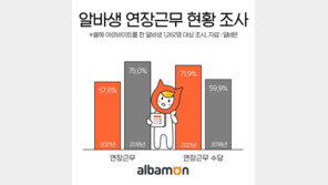 알바생 10명 중 6명 “연장근무 경험”…3년 전보다 줄어