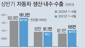 8월 열흘간 수출 127억, 수입 174억 달러…수출·입 크게 증가