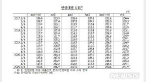 ‘영끌’ 30대 대출, 자기 연봉 2.7배…높아질 이자 갚을수 있나