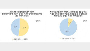 국민 10명 중 9명 “확진자 통제 아직 중요”…74% “백신 맞겠다”