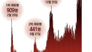 “한국형 ‘3T 방역’으론 한계… 하루 확진 4000명대도 배제 못해” 