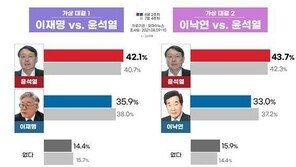 윤석열 42.1% vs 이재명 35.9%…윤석열 43.7% vs 이낙연 33% 