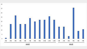 국산 코로나19 치료제 어디까지?…302건 특허출원에 13건 등록