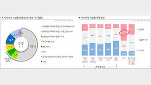  올해 식품시장 주요 키워드는  배달과 일상 … 칸타 월드패널 트렌드 리포트 발행
