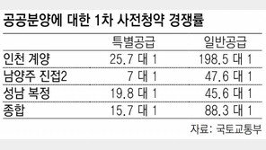수도권 1차 사전청약 9만여명 몰려… 10명 중 6명이 2030 