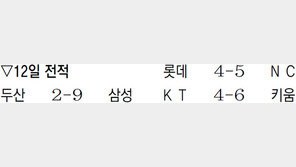 키움, KT에 3연전 싹쓸이… 4위로 올라